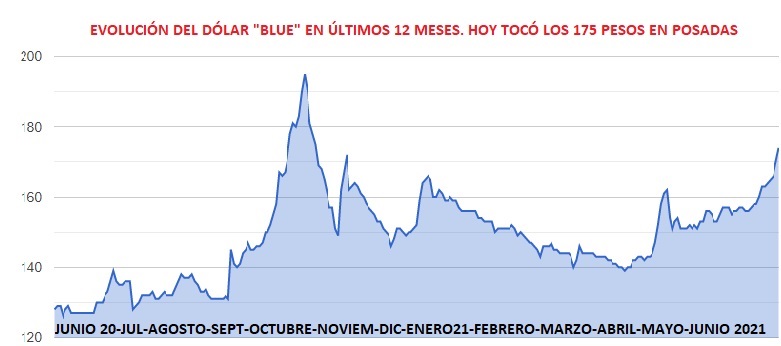 Dólar blue