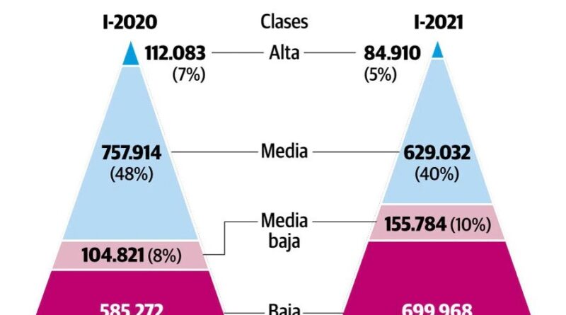 Clases sociales Córdoba