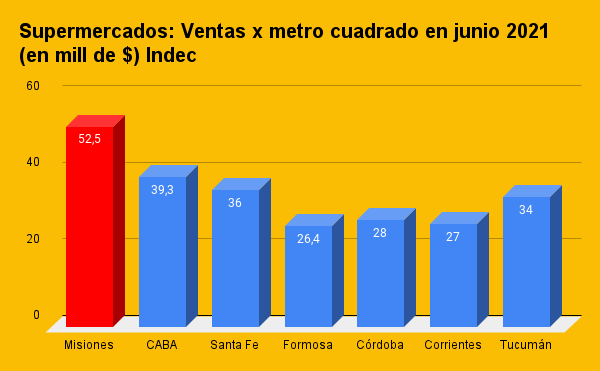 Ventas supermercados