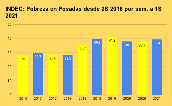 Pobreza Posadas