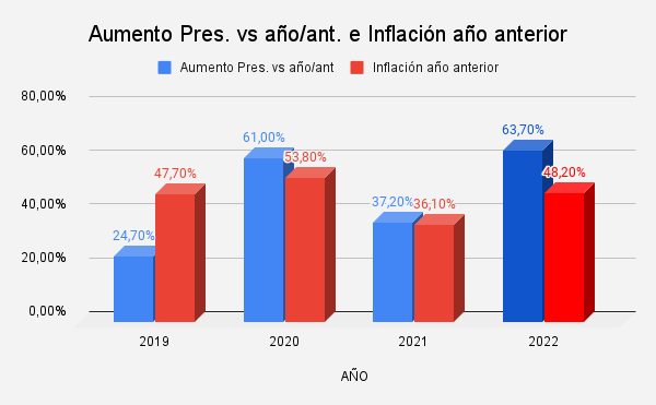 Presupuesto