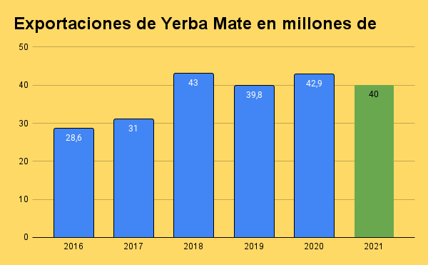 Exportaciones de yerba mate
