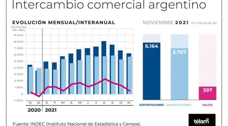 Superávit Comercial