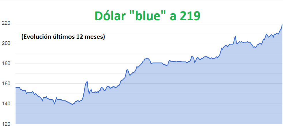 Dólar "blue"