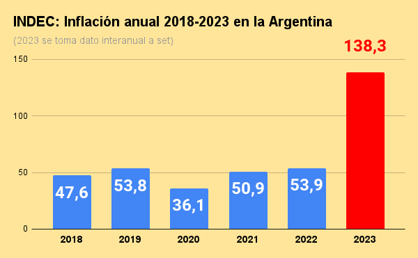 indec inflación anual 2018 2023 en la argentina