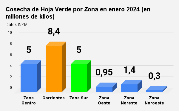 cosecha de hoja verde por zona en enero 2024 (en millones de kilos)