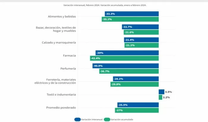 came fuerte caída de ventas en pymes (2)
