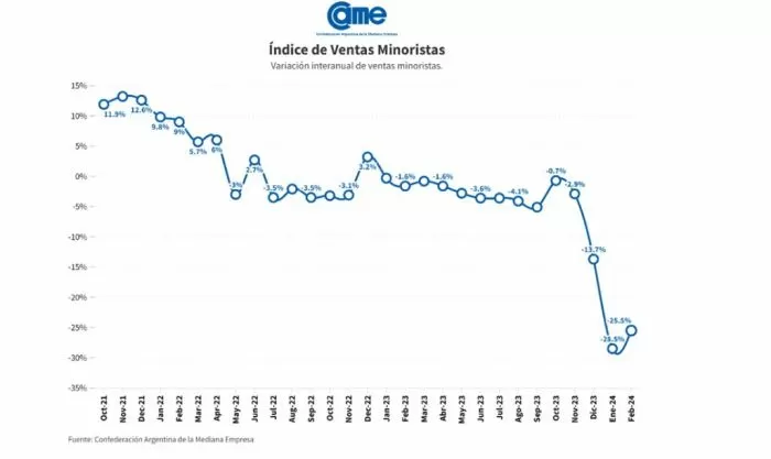 came fuerte caída de ventas en pymes