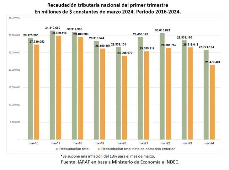 afip recaudación ii
