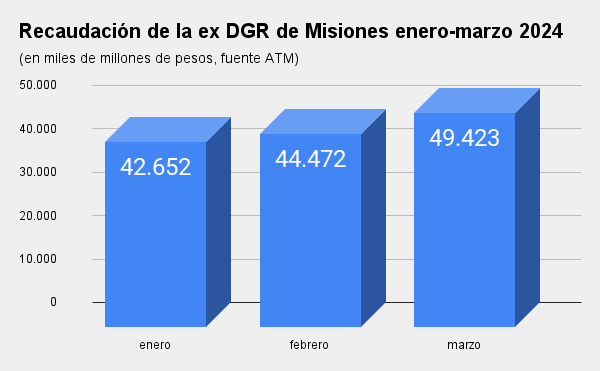 recaudación de la ex dgr de misiones enero marzo 2024