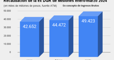 recaudación de la ex dgr de misiones enero marzo 2024