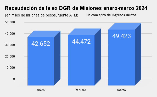 recaudación de la ex dgr de misiones enero marzo 2024