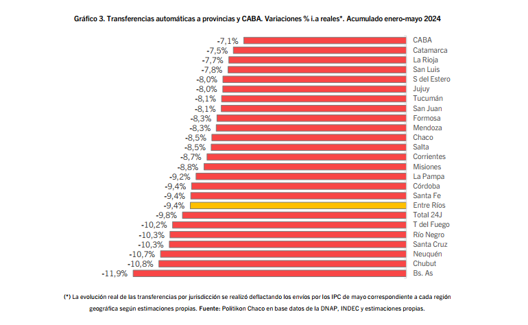 coparticipación transferencias automáticas 2