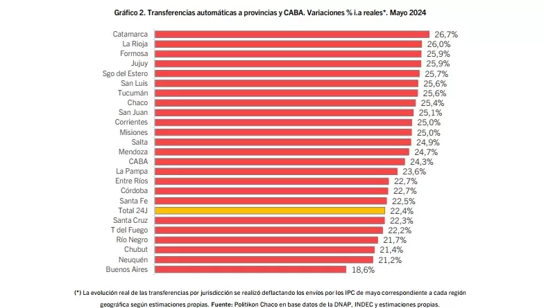 coparticipación transferencias automáticas