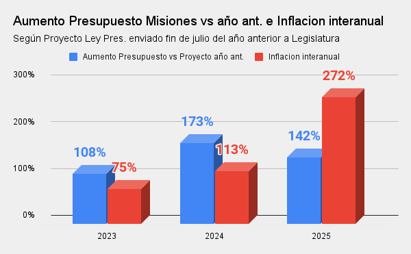aumento presupuesto misiones vs año ant. e inflacion interanual