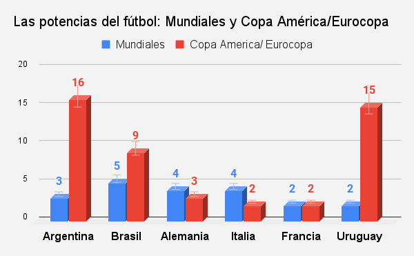 las potencias del fútbol mundiales y copa américa eurocopa