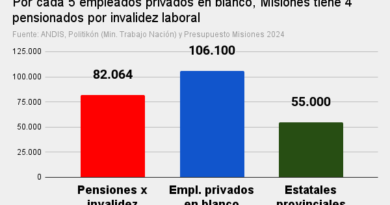 por cada 5 empleados privados en blanco, misiones tiene 4 pensionados por invalidez laboral
