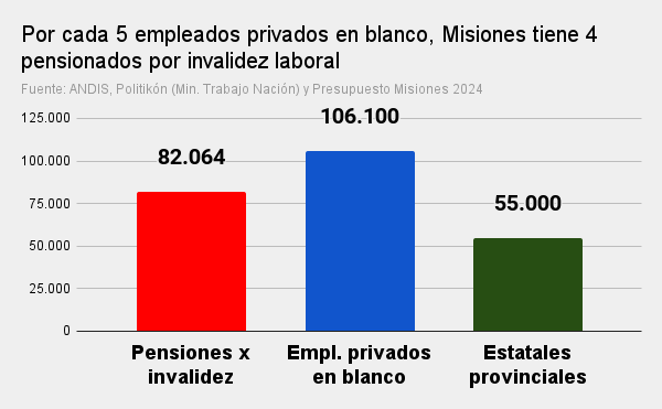 por cada 5 empleados privados en blanco, misiones tiene 4 pensionados por invalidez laboral