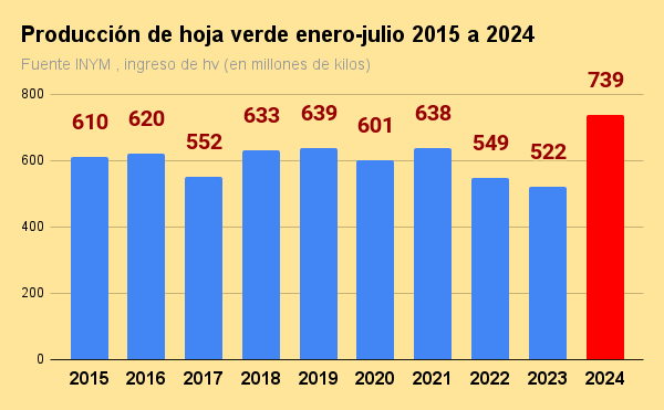 producción de hoja verde enero julio 2015 a 2024
