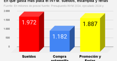 en qué gasta más plata el inym sueldos, estampilla y ferias