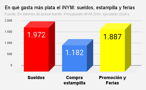 en qué gasta más plata el inym sueldos, estampilla y ferias