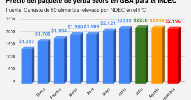 precio del paquete de yerba 500rs en gba para el indec