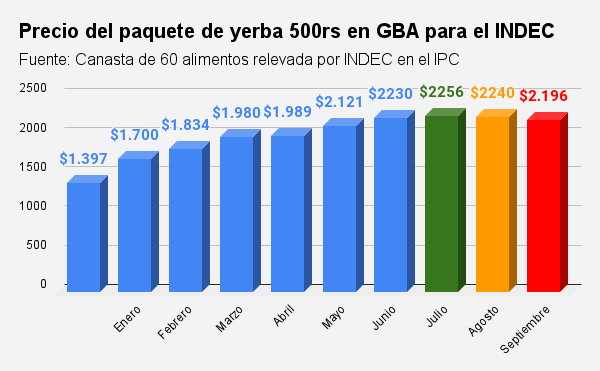 precio del paquete de yerba 500rs en gba para el indec