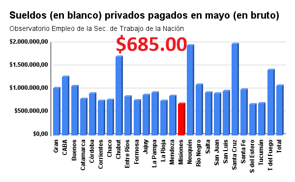 sueldos (en blanco) privados pagados en mayo (en bruto) (1)