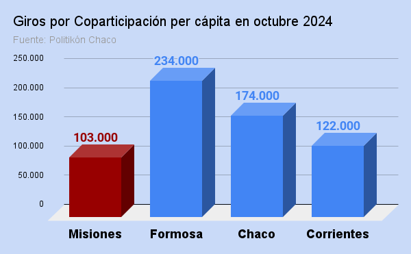 giros por coparticipación per cápita en octubre 2024 (2)