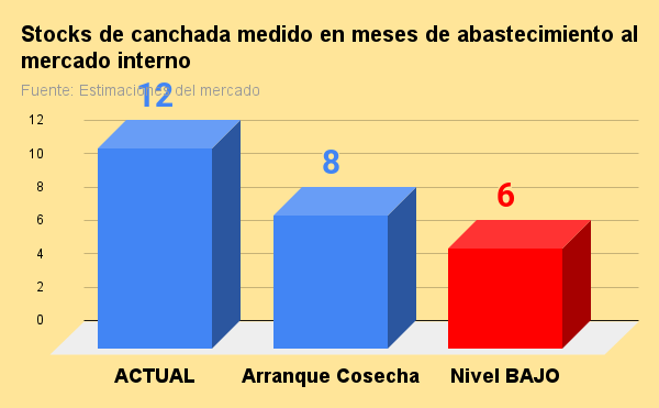 stocks de canchada medido en meses de abastecimiento al mercado interno