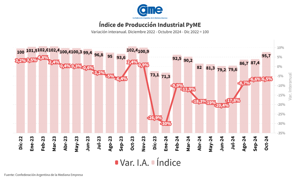 La industria pyme alcanzó en octubre el nivel de producción más alto en ...