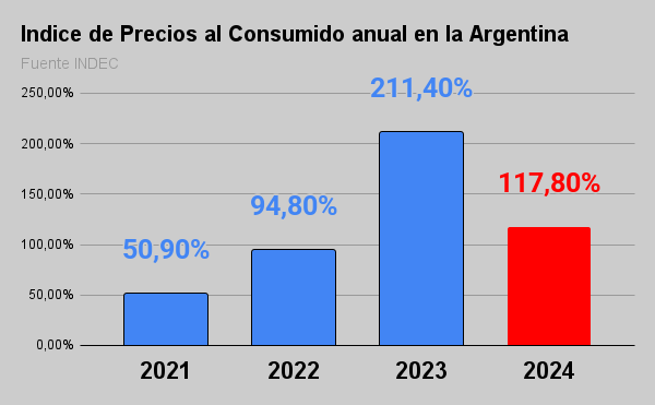 indice de precios al consumido anual en la argentina