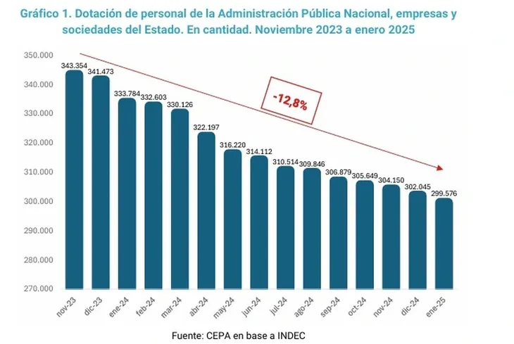 grafico 1 cepa despidos el estado