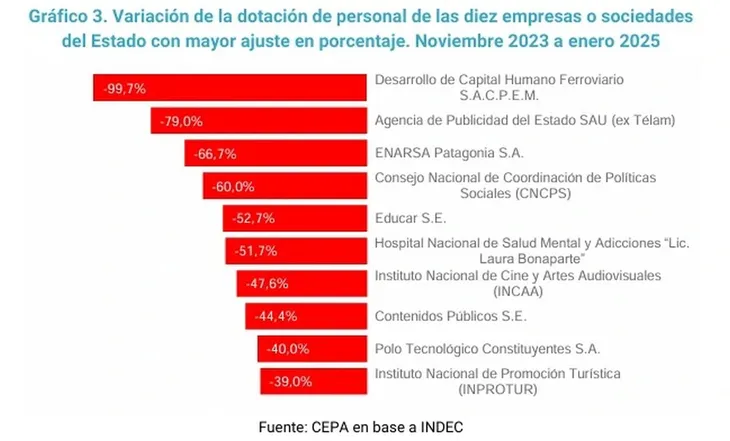 grafico 2 cepa despidos el estado