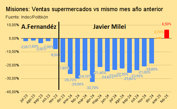 misiones ventas supermercados vs mismo mes año anterior