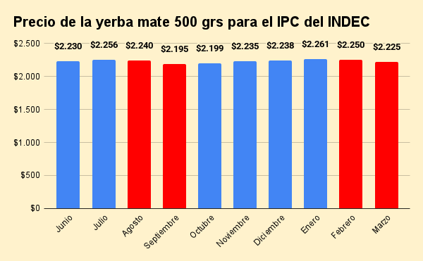 precio de la yerba mate 500 grs para el ipc del indec