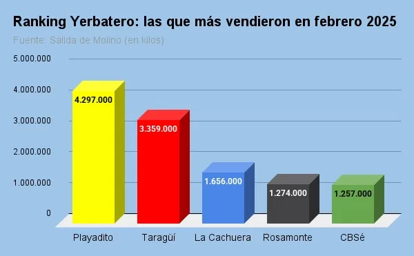 ranking yerbatero las que más vendieron en febrero 2025