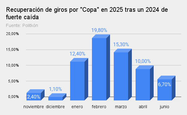 recuperación de giros por copa en 2025 tras un 2024 de fuerte caída