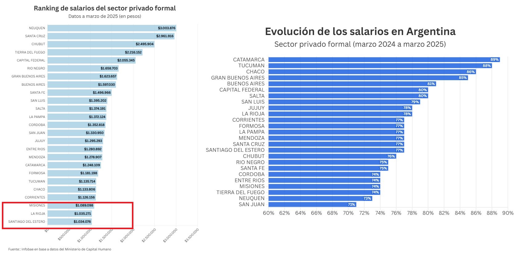 misiones salarios