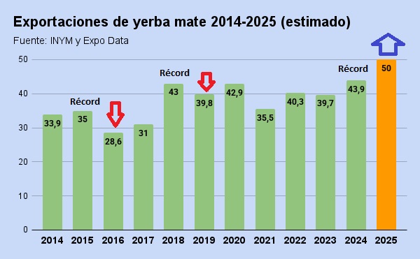 exportaciones de yerba mate 2014 2025 (estimado)