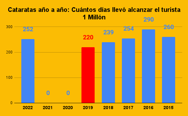 cataratas ano a ano cuantos dias llevo alcanzar el turista 1 millon