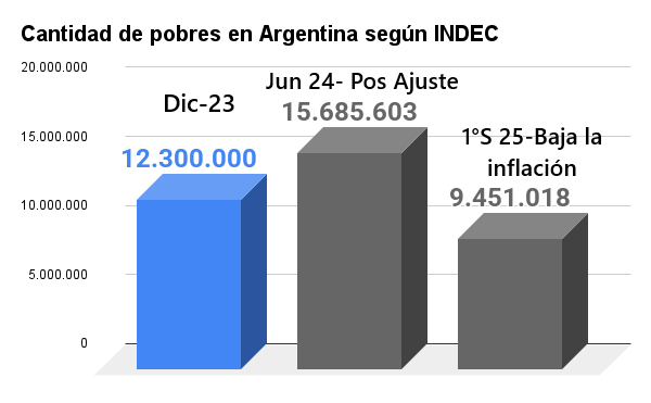 cantidad de pobres en argentina según indec