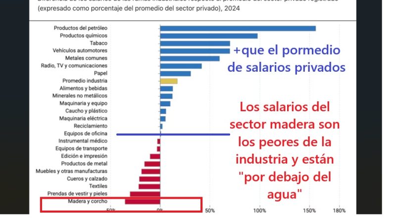 salarios