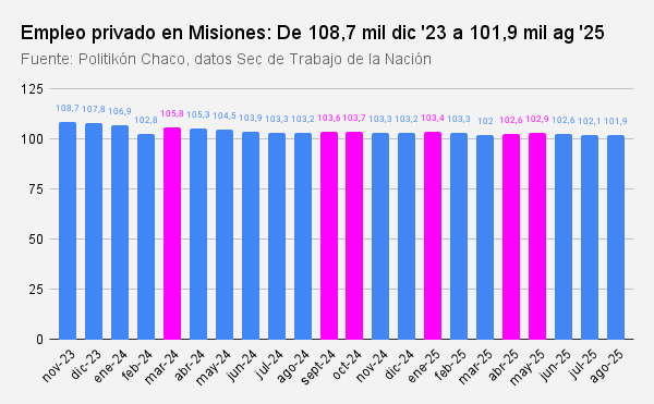 empleo privado en misiones de 108,7 mil dic '23 a 101,9 mil ag '25