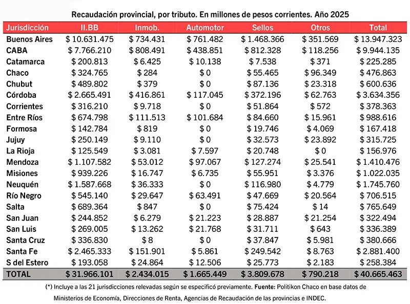 recaudación propia por provincias