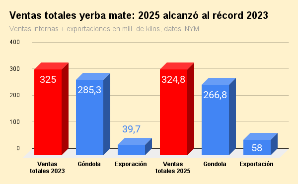 ventas totales yerba mate 2025 alcanzó al récord 2023