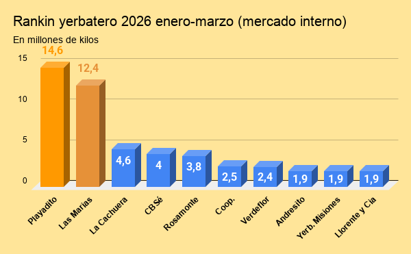 rankin yerbatero 2026 enero marzo (mercado interno)