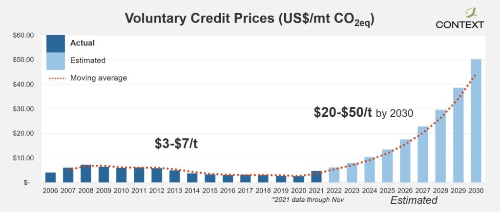updated slide 19 voluntary credit prices 1024x434