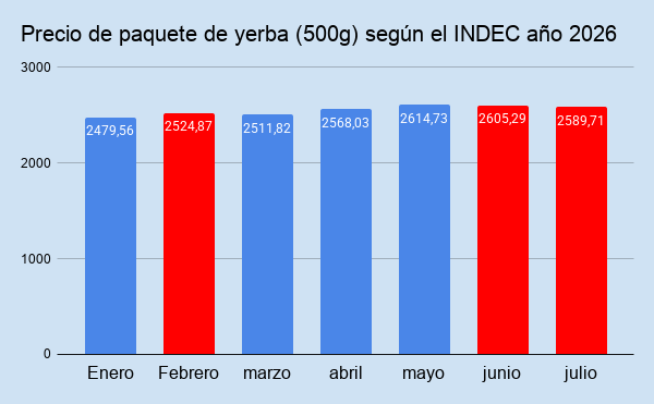 precio de paquete de yerba (500g) según el indec año 2026