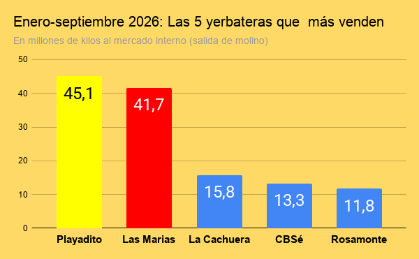 enero septiembre 2026 las 5 yerbateras que más venden